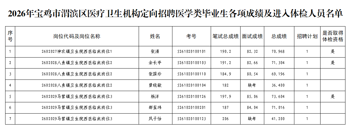 2026年宝鸡市渭滨区医疗卫生机构定向招聘医学类毕业生各项成绩及进入体检人员名单.png